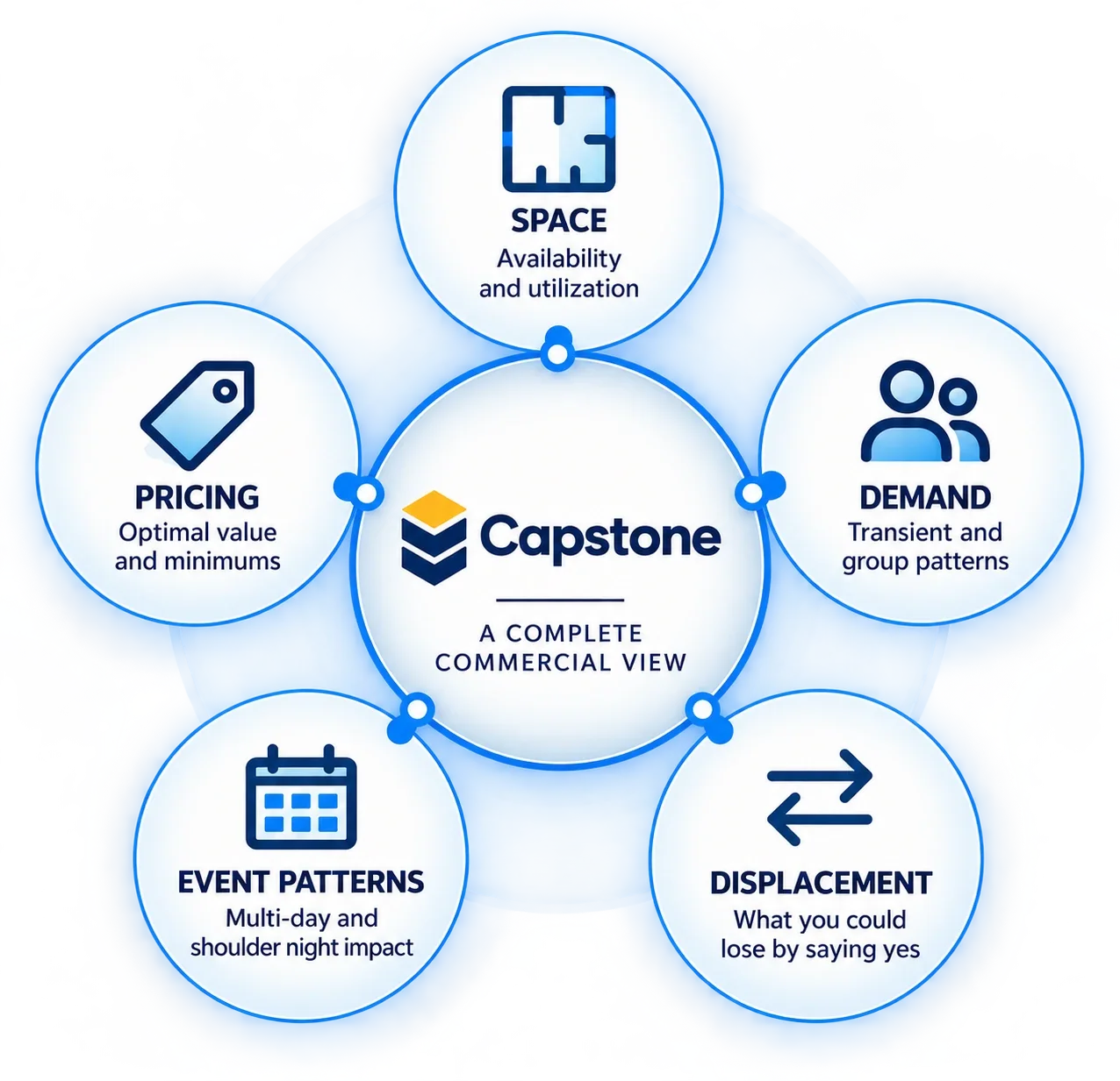 Diagram: Capstone at the center of Space, Demand, Displacement, Event Patterns, and Pricing